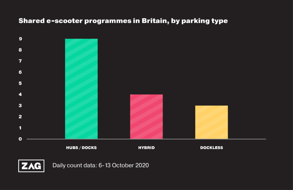 Zag e-scooter parking type by location 6-13 Oct