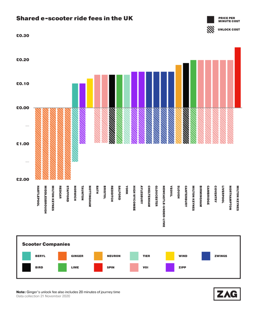 Zag e-scooter\ Ride Fees 22 Nov 20