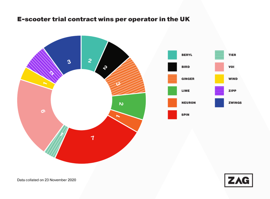 Zag e-scooter trial contract wins UK 23 Nov 20