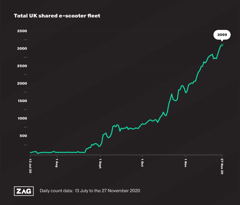Shared e-scooters top 3000
