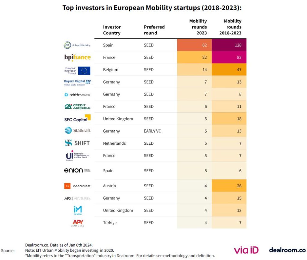 Top European Mobility Investors